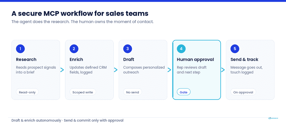 Secure MCP workflow for sales teams