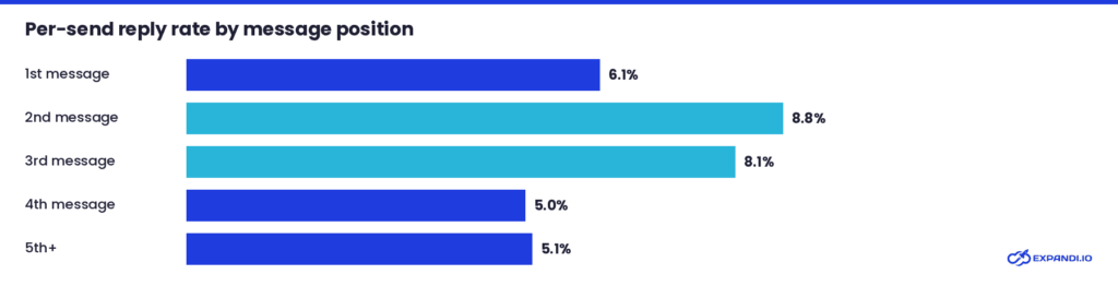 LinkedIn per-send reply rate