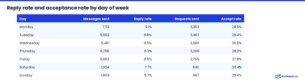 LinkedIn acceptance rates days of the week