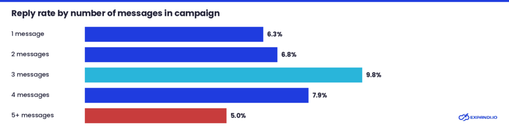LinkedIn reply rates by the number of messages