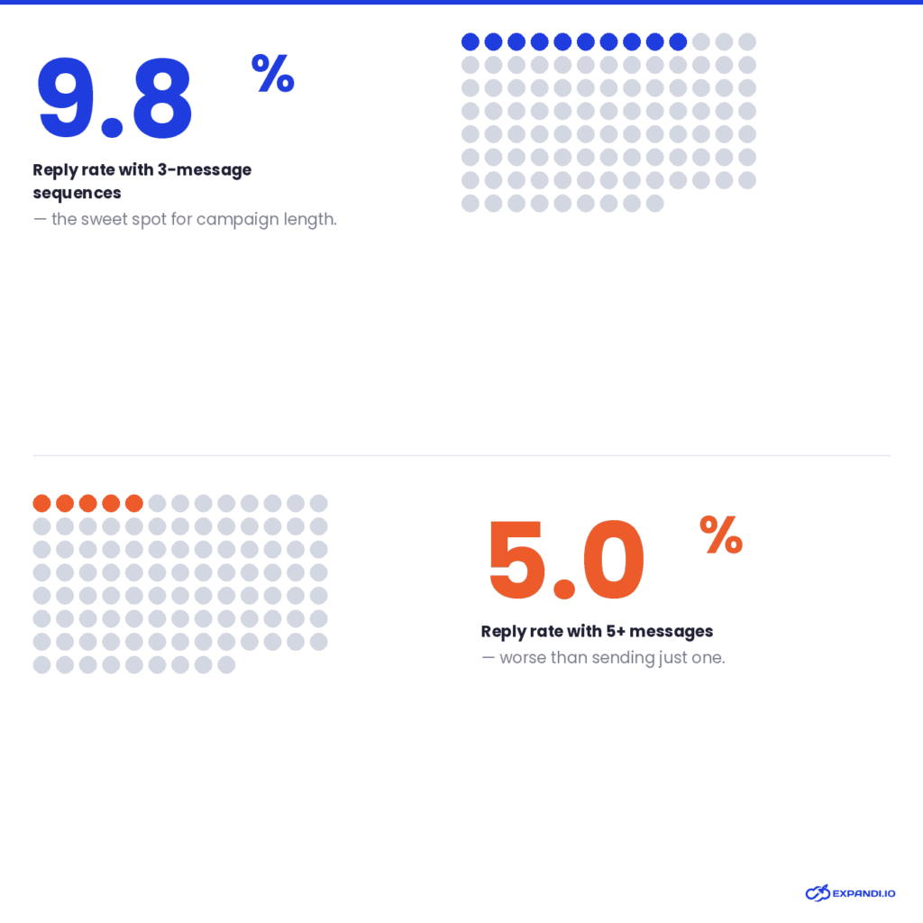 LinkedIn reply rates and message sequence
