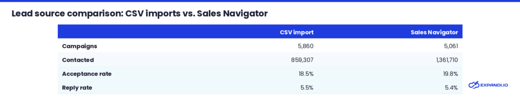Sales Navigator LinkedIn vs CSV imports