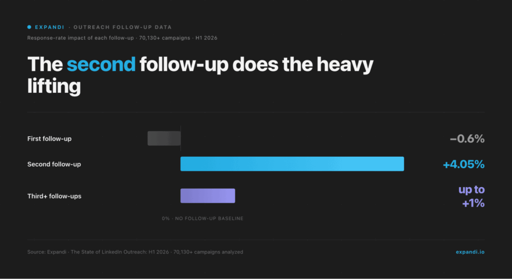 expandi data on email sales follow ups