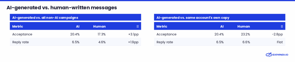 AI vs human-written messages LinkedIn