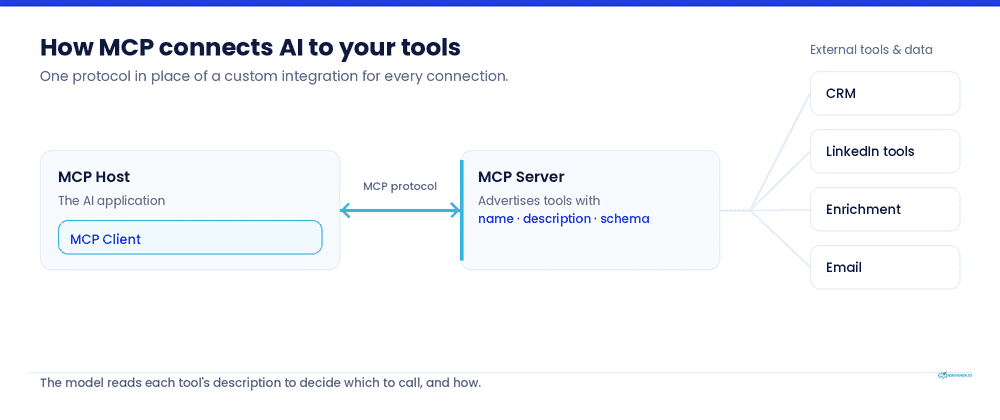 MCP connects AI with tools