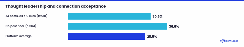 Thought leadership benchmarks LinkedIn