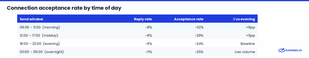 LinkedIn acceptance rates time of day