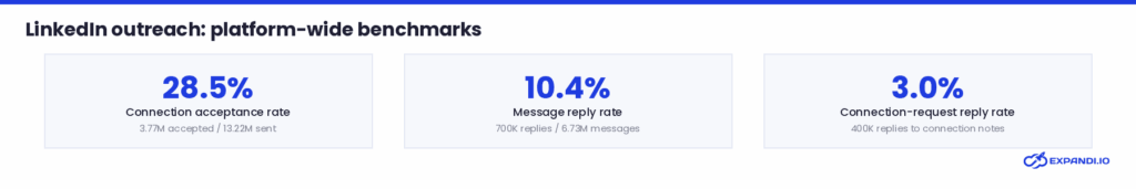 LinkedIn platform benchmarks
