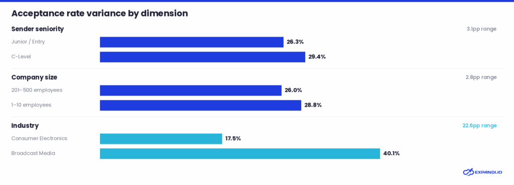 Acceptance rate variance LinkedIn