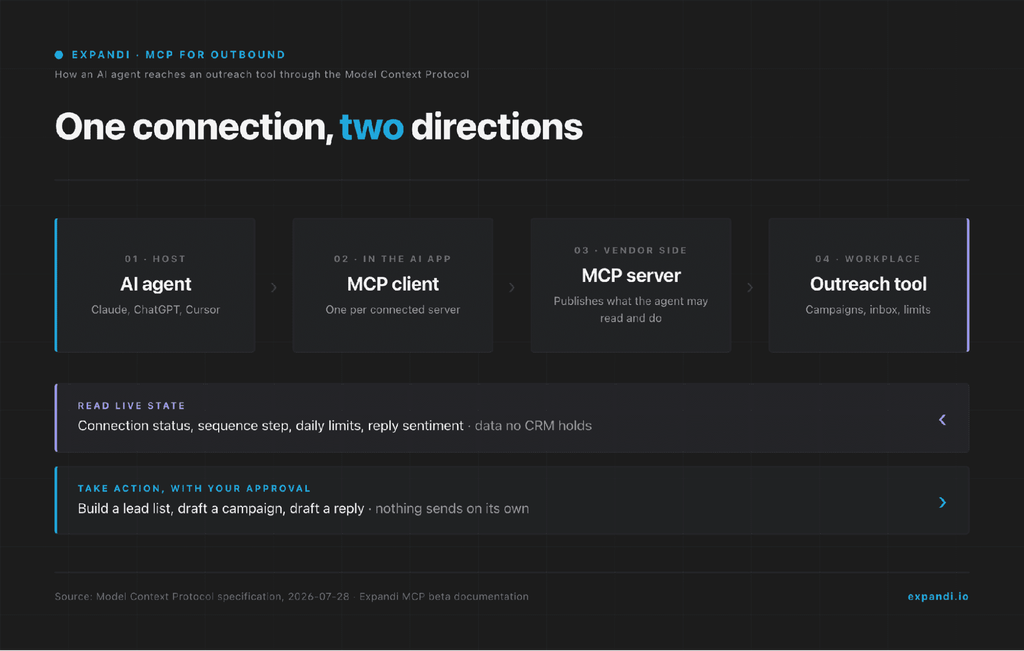 mcp for outbound overview