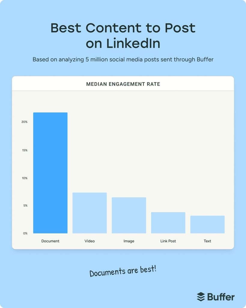 linkedin best content to post by engagement