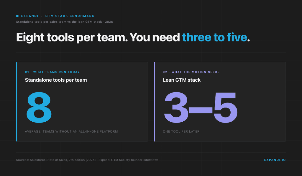 Sales teams average eight standalone tools, a lean GTM stack needs three to five