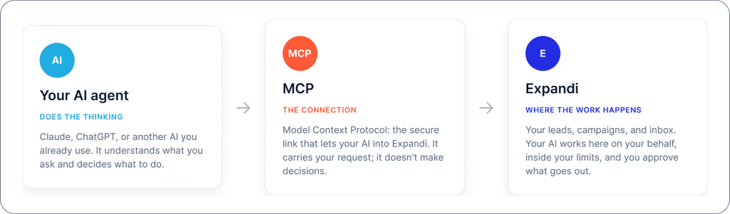 Infographic showing how the Expandi MCP connects your AI agent to LinkedIn
