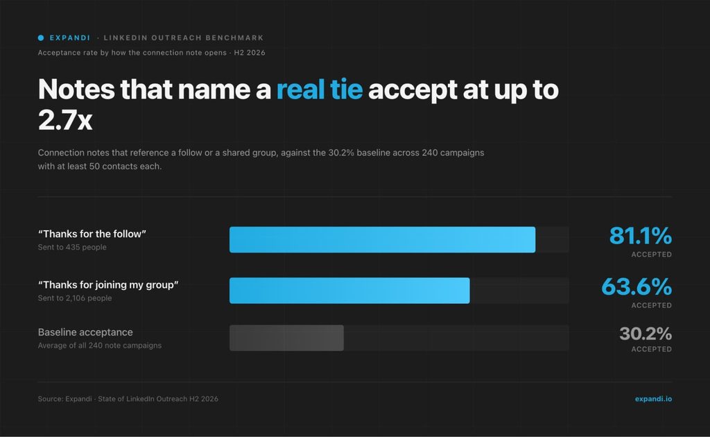linkedin connection notes referencing personalization