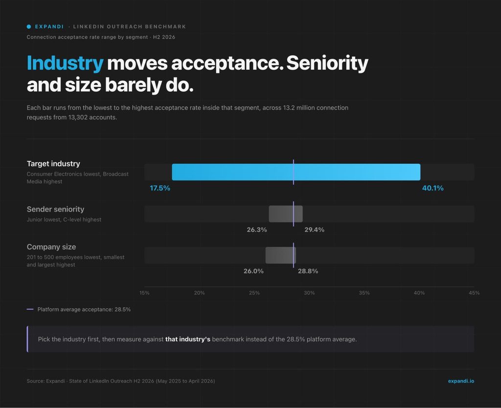 linkedin connection acceptance acceptance boosts by industry