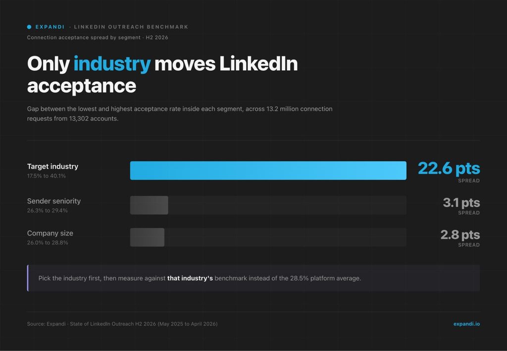 linkedin outreach acceptance spread by industry (22.6 points) vs seniority and company size