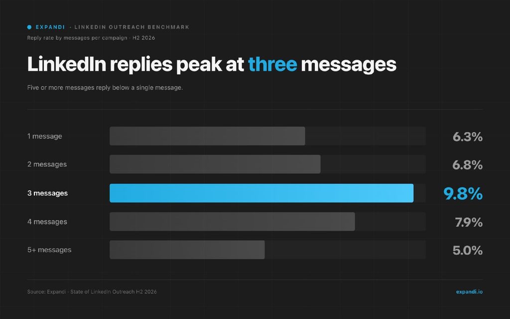 linkedin reply rate by sequence length