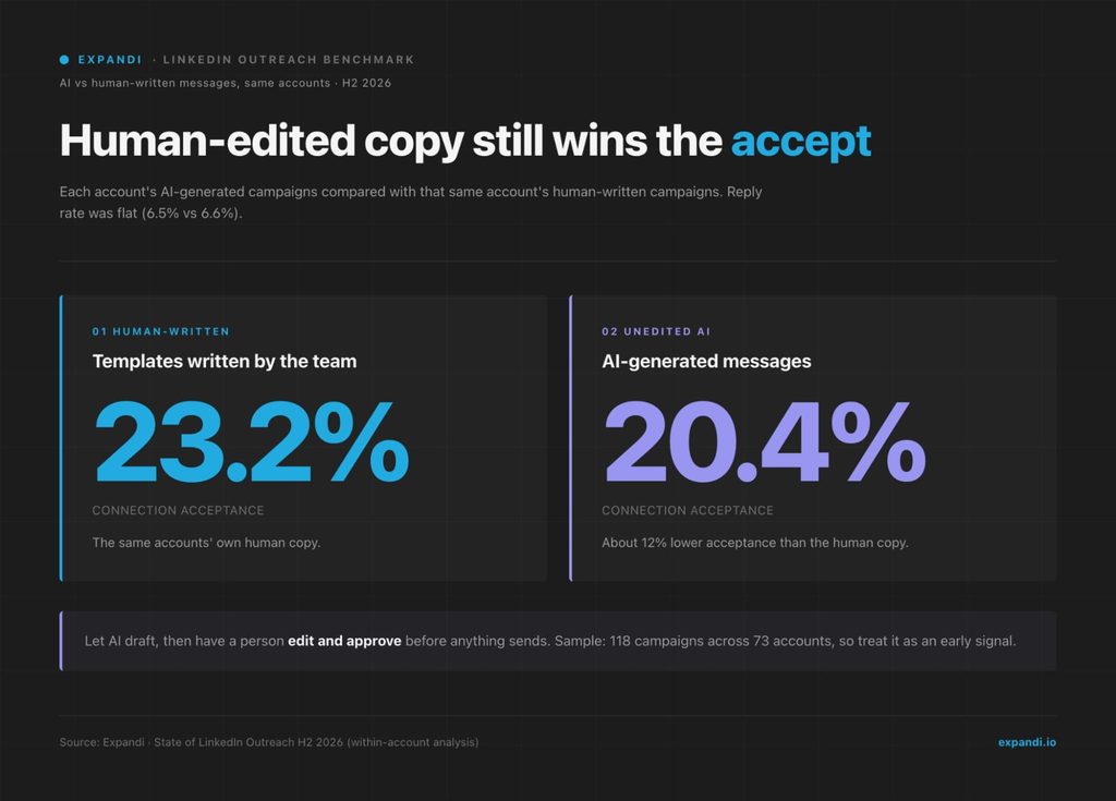 human-written linkedin messages accept for unedited ai copy in the same accounts