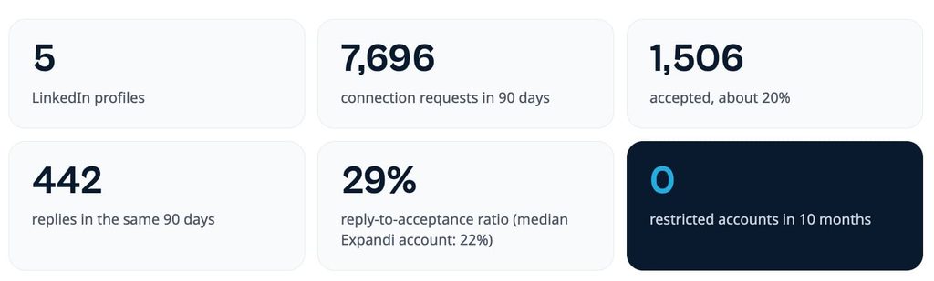 belvg expandi outreach campaign results