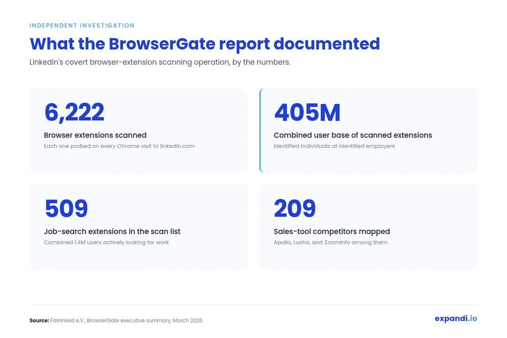 browsergate report for linkedin