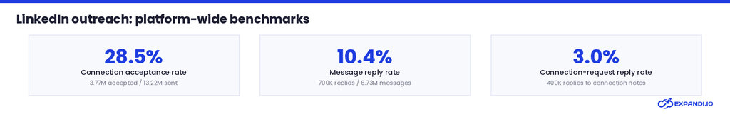 linkedin outreach platform wide benchmarks