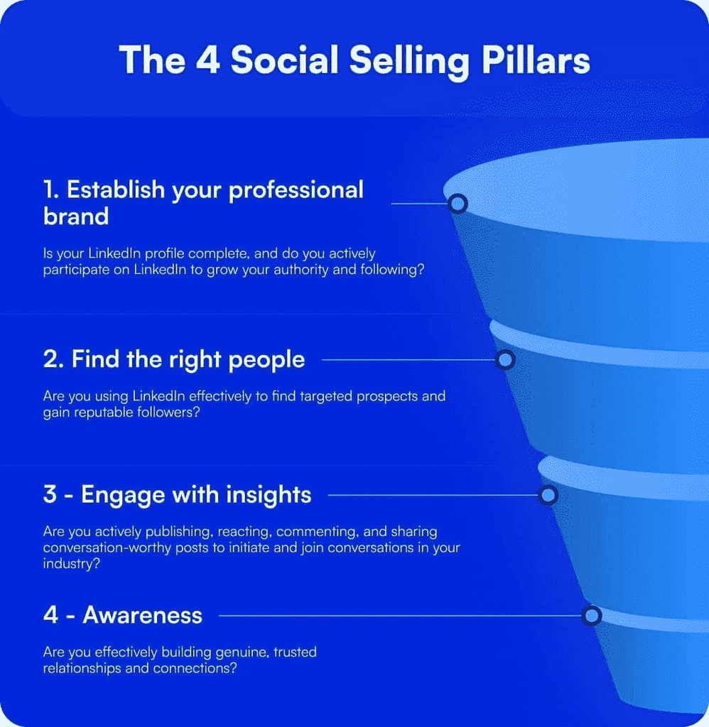 linkedin social selling pillars