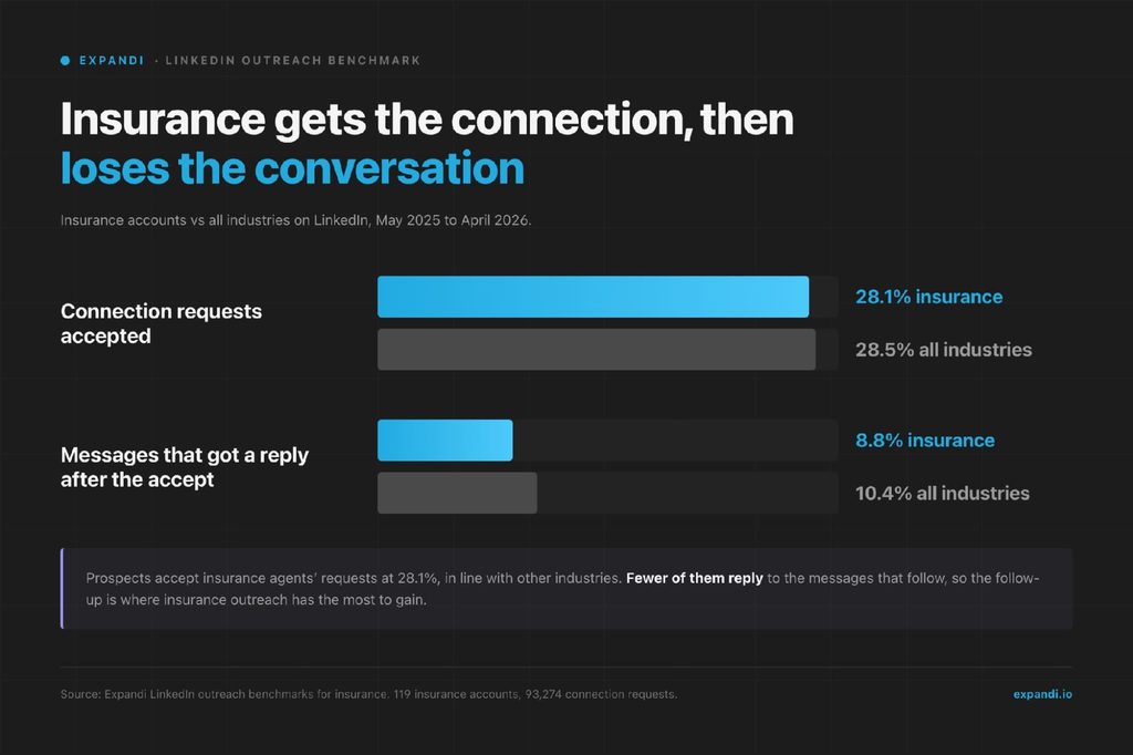 Insurance LinkedIn outreach benchmarks: 28.1% acceptance and 8.8% message reply vs 28.5% and 10.4% for all industries insurance LinkedIn outreach benchmarks