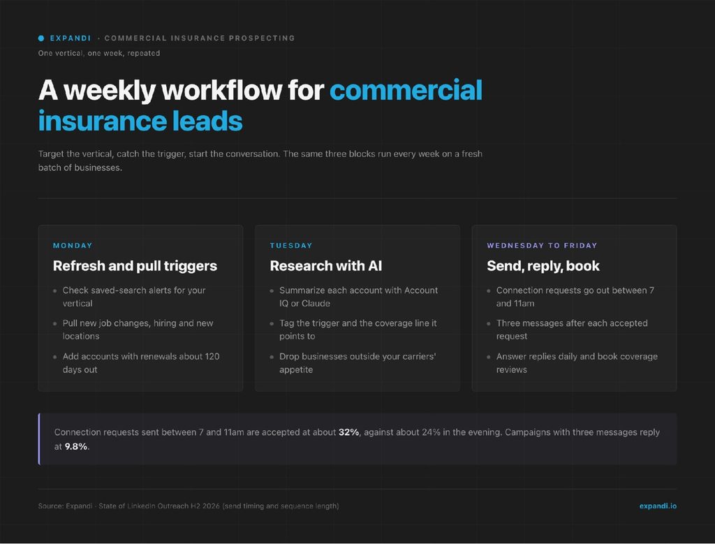 Weekly workflow for commercial insurance leads: Monday triggers, Tuesday AI research, Wednesday to Friday outreach weekly outreach workflow for commercial insurance leads